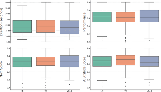 Figure 2 for Gap the (Theory of) Mind: Sharing Beliefs About Teammates' Goals Boosts Collaboration Perception, Not Performance