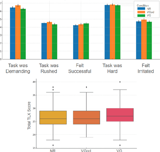 Figure 3 for Gap the (Theory of) Mind: Sharing Beliefs About Teammates' Goals Boosts Collaboration Perception, Not Performance