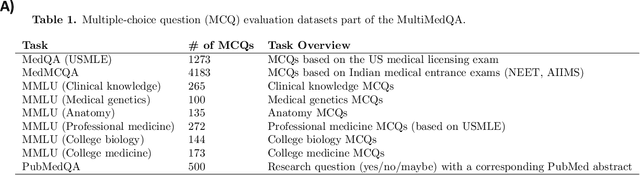 Figure 2 for MedMobile: A mobile-sized language model with expert-level clinical capabilities