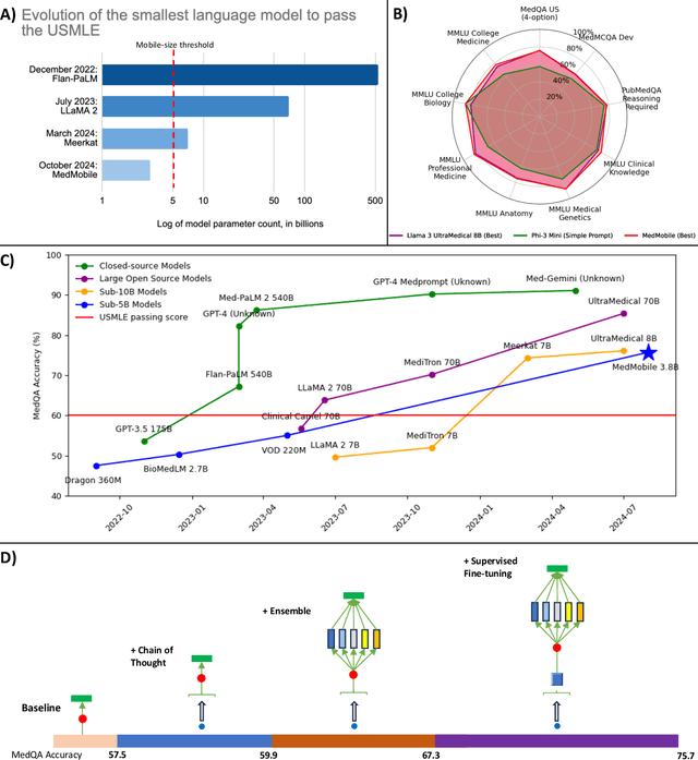 Figure 3 for MedMobile: A mobile-sized language model with expert-level clinical capabilities