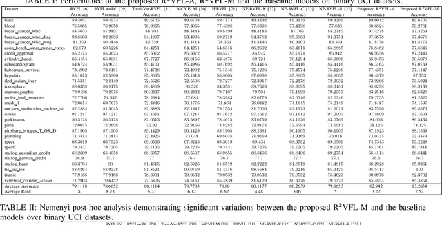 Figure 1 for R^2VFL: A Robust Random Vector Functional Link Network with Huber-Weighted Framework