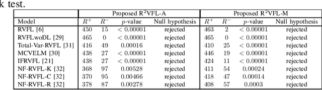 Figure 2 for R^2VFL: A Robust Random Vector Functional Link Network with Huber-Weighted Framework