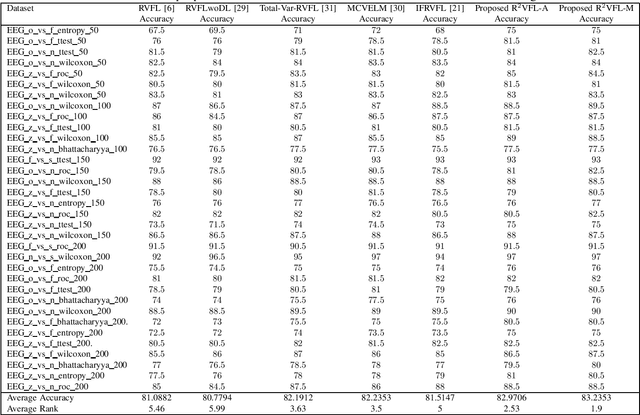 Figure 4 for R^2VFL: A Robust Random Vector Functional Link Network with Huber-Weighted Framework