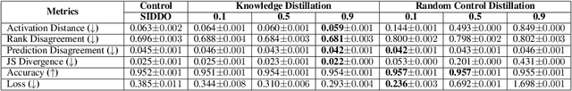 Figure 4 for Rethinking Knowledge Distillation: A Data Dependent Regulariser With a Negative Asymmetric Payoff