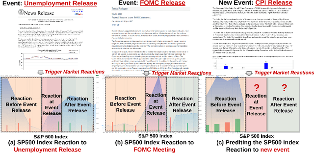 Figure 1 for CAMEF: Causal-Augmented Multi-Modality Event-Driven Financial Forecasting by Integrating Time Series Patterns and Salient Macroeconomic Announcements