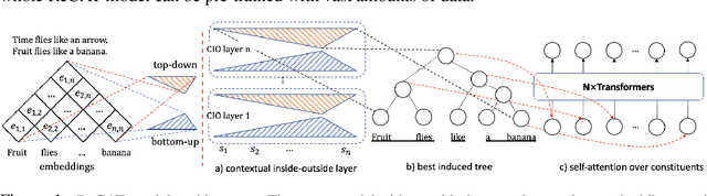 Figure 1 for Augmenting transformers with recursively composed multi-grained representations