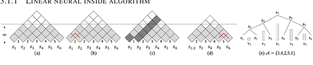 Figure 3 for Augmenting transformers with recursively composed multi-grained representations