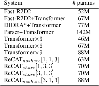 Figure 2 for Augmenting transformers with recursively composed multi-grained representations