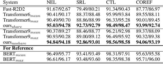 Figure 4 for Augmenting transformers with recursively composed multi-grained representations