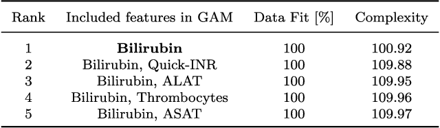 Figure 3 for Validity problems in clinical machine learning by indirect data labeling using consensus definitions
