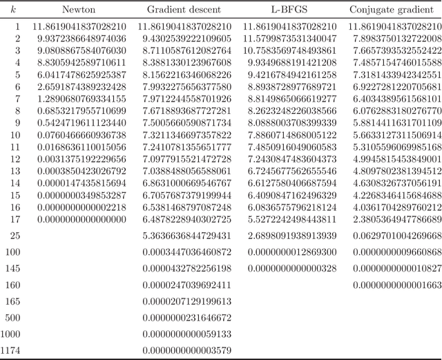 Figure 4 for Inverse classification with logistic and softmax classifiers: efficient optimization