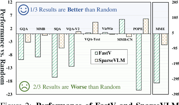 Figure 3 for Stop Looking for Important Tokens in Multimodal Language Models: Duplication Matters More