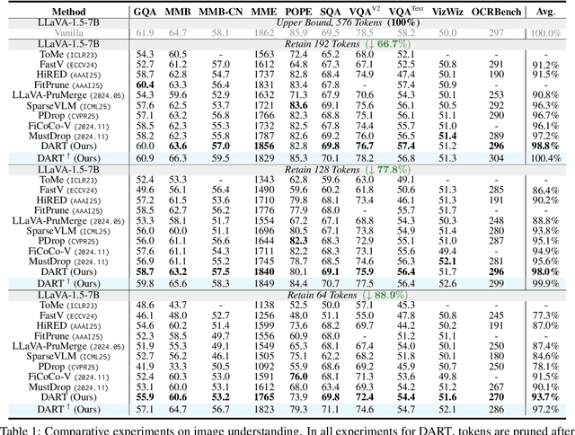Figure 2 for Stop Looking for Important Tokens in Multimodal Language Models: Duplication Matters More
