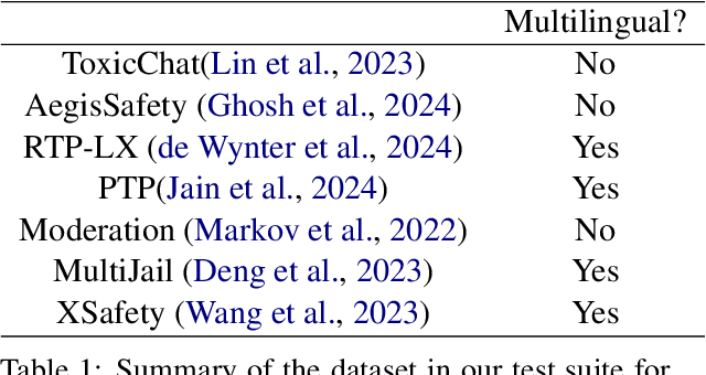 Figure 2 for Benchmarking LLM Guardrails in Handling Multilingual Toxicity