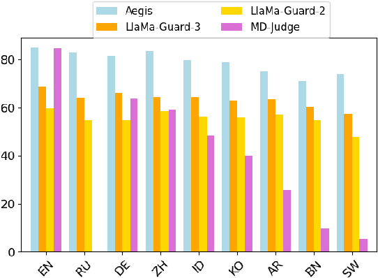 Figure 4 for Benchmarking LLM Guardrails in Handling Multilingual Toxicity