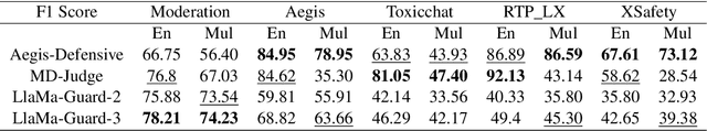 Figure 3 for Benchmarking LLM Guardrails in Handling Multilingual Toxicity