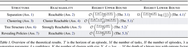 Figure 1 for Test-Time Regret Minimization in Meta Reinforcement Learning