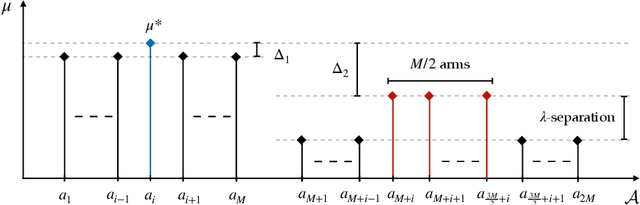 Figure 3 for Test-Time Regret Minimization in Meta Reinforcement Learning