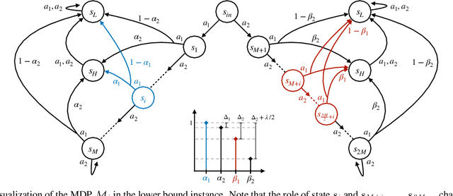 Figure 2 for Test-Time Regret Minimization in Meta Reinforcement Learning