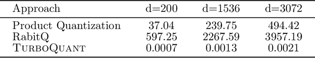 Figure 4 for TurboQuant: Online Vector Quantization with Near-optimal Distortion Rate