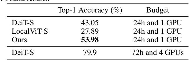 Figure 2 for Training a Vision Transformer from scratch in less than 24 hours with 1 GPU