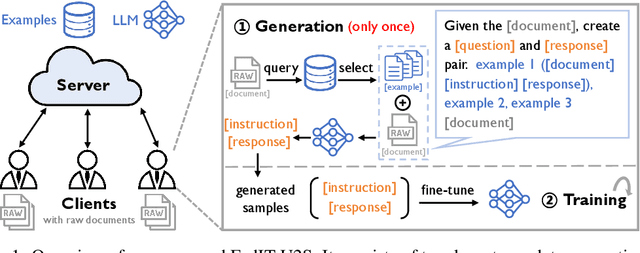 Figure 1 for Leveraging Unstructured Text Data for Federated Instruction Tuning of Large Language Models