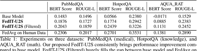 Figure 2 for Leveraging Unstructured Text Data for Federated Instruction Tuning of Large Language Models