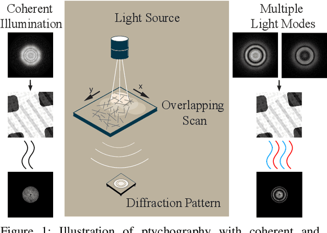 Figure 1 for Ptychography using Blind Multi-Mode PMACE