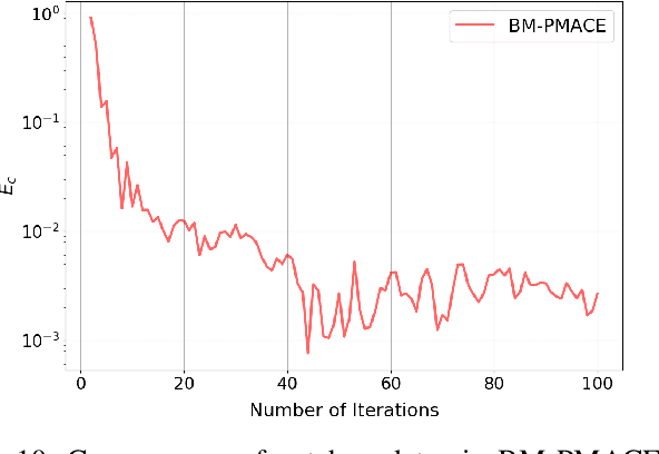 Figure 2 for Ptychography using Blind Multi-Mode PMACE