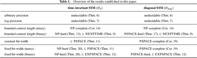 Figure 1 for The Computational Complexity of Satisfiability in State Space Models