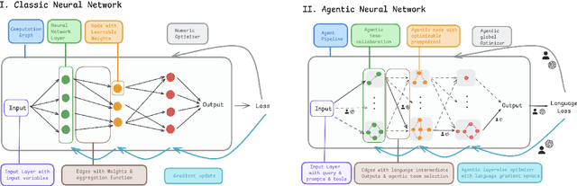 Figure 1 for Agentic Neural Networks: Self-Evolving Multi-Agent Systems via Textual Backpropagation