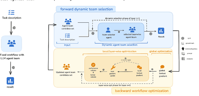Figure 3 for Agentic Neural Networks: Self-Evolving Multi-Agent Systems via Textual Backpropagation