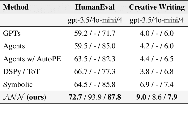 Figure 2 for Agentic Neural Networks: Self-Evolving Multi-Agent Systems via Textual Backpropagation