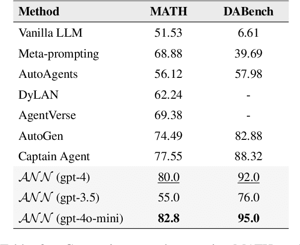 Figure 4 for Agentic Neural Networks: Self-Evolving Multi-Agent Systems via Textual Backpropagation