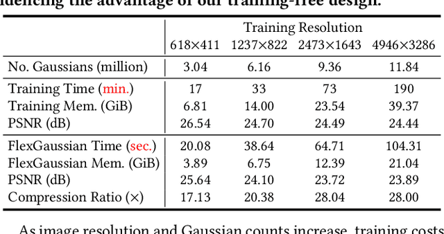 Figure 4 for FlexGaussian: Flexible and Cost-Effective Training-Free Compression for 3D Gaussian Splatting