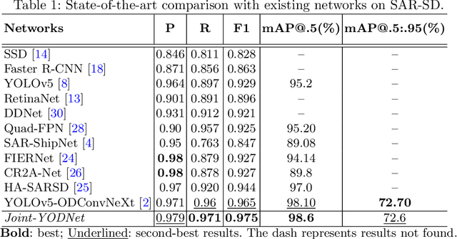 Figure 2 for Joint-YODNet: A Light-weight Object Detector for UAVs to Achieve Above 100fps
