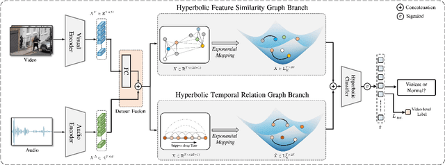 Figure 3 for Learning Weakly Supervised Audio-Visual Violence Detection in Hyperbolic Space