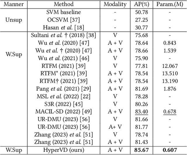 Figure 2 for Learning Weakly Supervised Audio-Visual Violence Detection in Hyperbolic Space