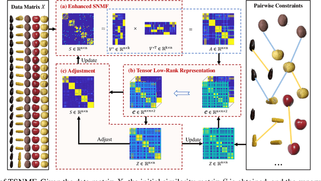 Figure 1 for Semi-supervised Symmetric Matrix Factorization with Low-Rank Tensor Representation