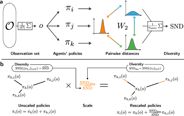 Figure 1 for Neural diversity is key to collective artificial learning