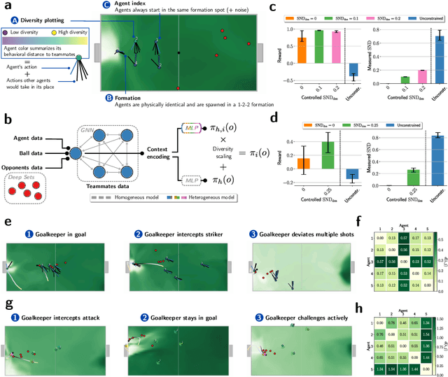 Figure 3 for Neural diversity is key to collective artificial learning