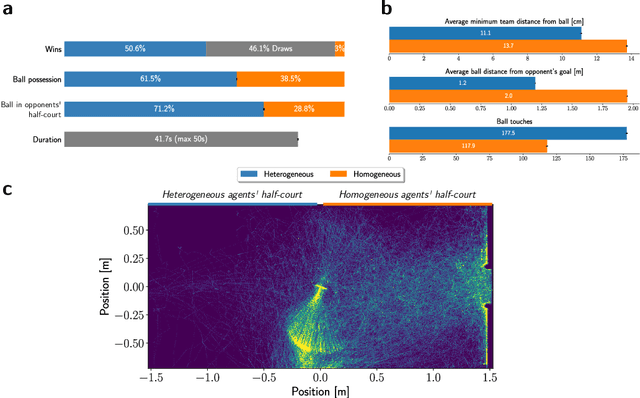 Figure 4 for Neural diversity is key to collective artificial learning