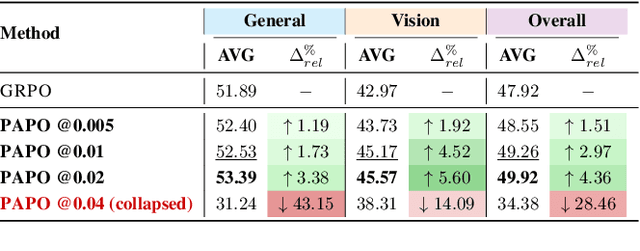 Figure 4 for Perception-Aware Policy Optimization for Multimodal Reasoning