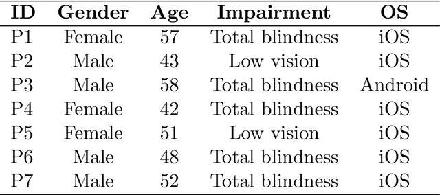 Figure 3 for An Artificial Intelligence-based Assistant for the Visually Impaired