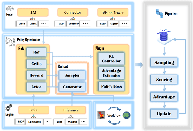 Figure 1 for RLLaVA: An RL-central Framework for Language and Vision Assistants