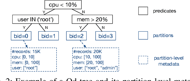 Figure 2 for Dynamic Data Layout Optimization with Worst-case Guarantees