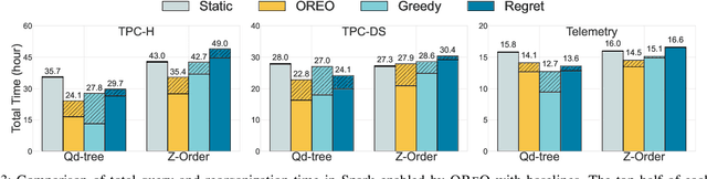 Figure 3 for Dynamic Data Layout Optimization with Worst-case Guarantees