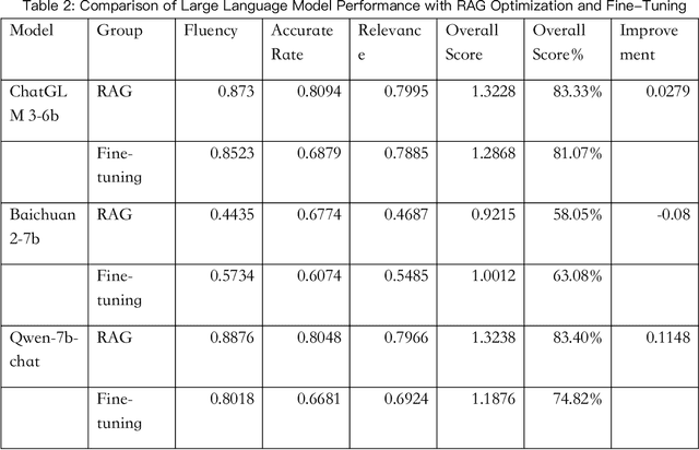 Figure 3 for RAG-Optimized Tibetan Tourism LLMs: Enhancing Accuracy and Personalization