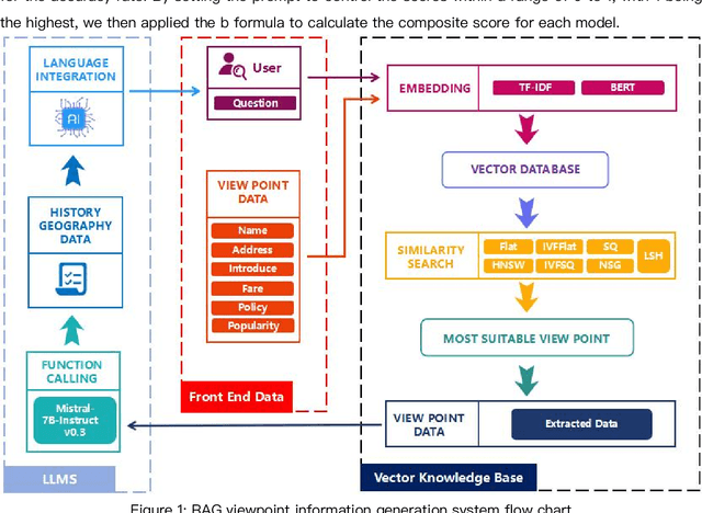 Figure 1 for RAG-Optimized Tibetan Tourism LLMs: Enhancing Accuracy and Personalization