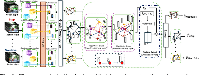 Figure 3 for High-Order Evolving Graphs for Enhanced Representation of Traffic Dynamics